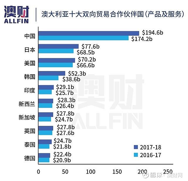 中澳贸易摩擦升级 细数澳洲出口 哪些会是受损最大的行业 在中国对澳洲的大麦加税 并停止了对多家澳洲 大型牛肉屠宰场的牛肉进口之后 上周中澳之间的贸易摩擦再次升级 这次闹的更大 受