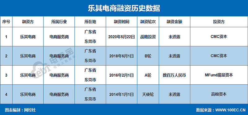 乐其电商 获cmc资本投资电商服务商今年累投融事件计达9起5月 22日 品牌电商一站式服务提供商 乐其电商 该平台由东莞市乐其网络科技有限公司运营 完成战略投资 投资方为cmc资