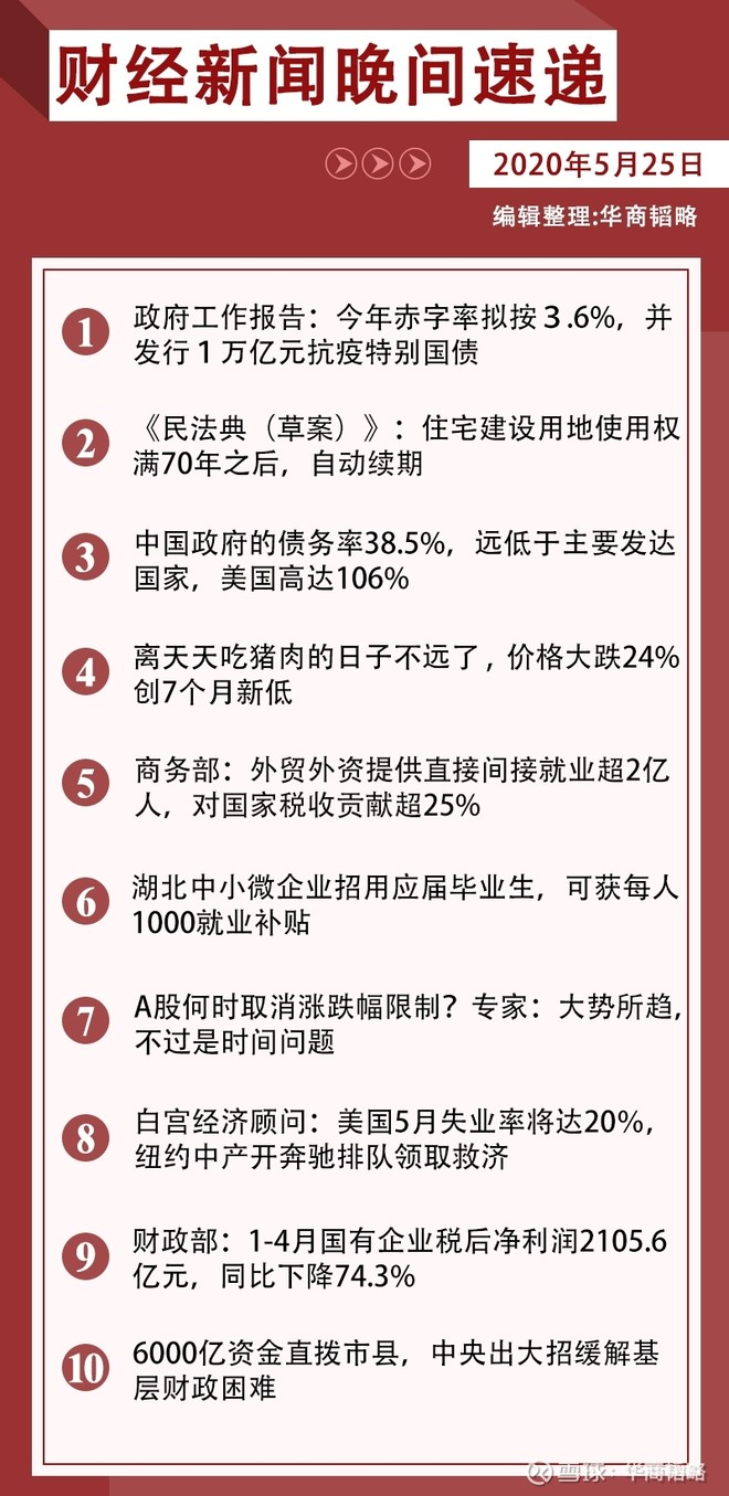 5月25日财经新闻晚间速递 1 政府工作报告 今年赤字率拟按３ 6 并发行１万亿元抗疫特别国债2 民法典 草案