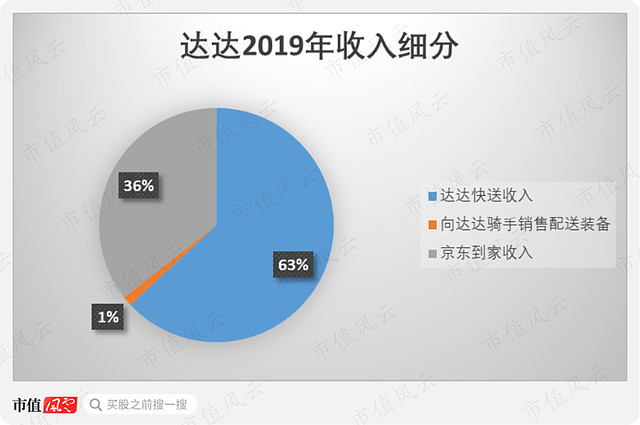 达达的收入分为达达快送,向达达骑手销售配送装备和京东到家三部分.