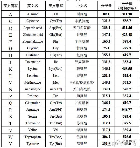 多肽药物固相合成基础 多肽和蛋白质 蛋白质是由氨基酸通过脱水缩合而成的有机分子，蛋白质中氨基酸的顺序是由编码此蛋白质的基因决定的。蛋白质和多肽 ...