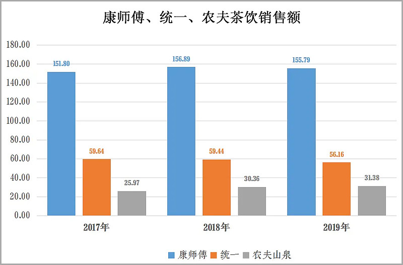 茶饮战报:康师傅15579亿,统一5616亿,农夫3138亿