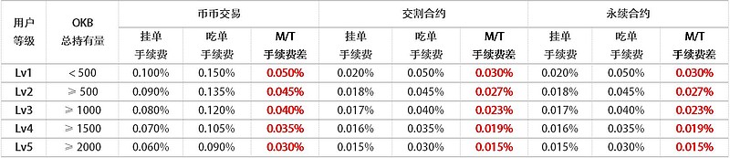 Okex合约交易该用哪种委托 六 针对特定用户与交易策略的okex高级限价委托高级限价委托高级限价委托相对于普通限价单可选择三种生效机制 只做 Maker Post Only