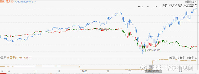 美股最神秘etf亮相 逆风大赚25 年内超越巴菲特50个百分点 更把众多大佬产品 踩在 脚下在美国市场上各类基金万马齐喑时 一只创新etf逆势崛起 根据最新公布的净值数据 这只只名为 Ark Innovatio