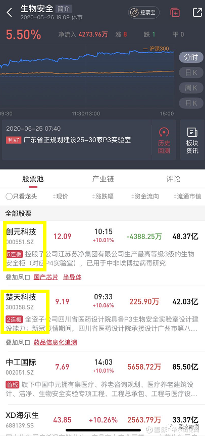 一省市至少一个 生物安全实验室突然火了最近发改委的一纸规划 带火 了整个 生物安全 板块 龙头创元科技强势5连板 楚天科技2连板 今日板块整体涨幅5 5 4支