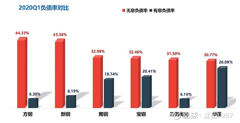 对比6大钢企的综合费用率(管理 销售 研发 财务费用:综合费用率在