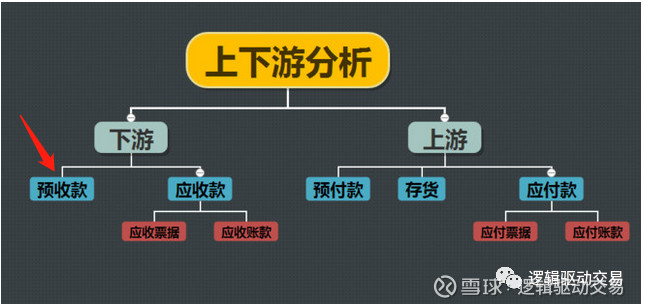 手把手教程 预收账款大增选股法 0527 一 预收账款大增选股法1 何为预收账款 所谓 预收账款 是还没有实际卖出货物 提前收 到的货款 实际上就是债务 将来要