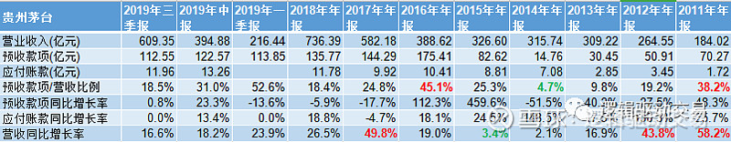 手把手教程 预收账款大增选股法 20200527 一 预收账款大增选股法1 何为预收账款 所谓 预收账款 是还没有实际卖出货物 提前收到的货款 实际上就是债务 将来要