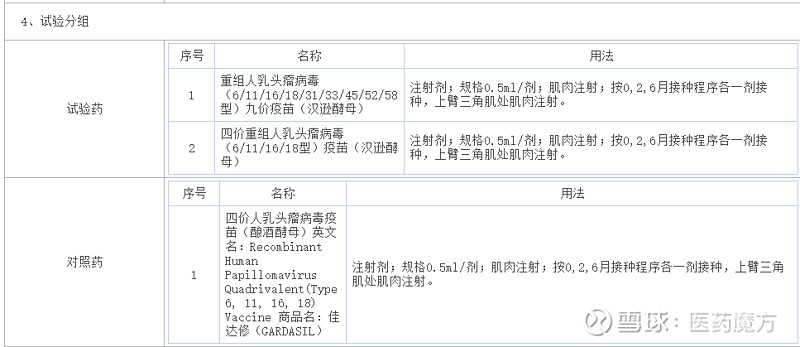 招募20 45岁女性 博唯生物4价和9价hpv疫苗启动iii期临床5月26日 上海博唯生物科技有限公司登记启动其四价和九 价重组hpv疫苗的iii期临床试验 以证明hpv四价 Hpv九价疫