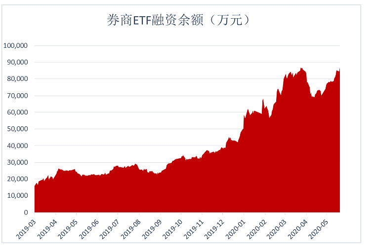 A股风向标 券商etf融资余额8 69亿元创37个交易日新高 5 27最新融资买入额超5342万元 有行情 买券商 5月27日 券商etf 5100 单日融资买入额超5342万元 当日券商etf融资余额超8 69亿元