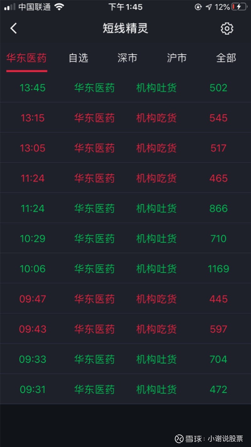 华东医药 Sz 1点45的时候刚挂个大单 马上被机构吐货 今天有个机构不知道咋回事 一直打压股价 这段