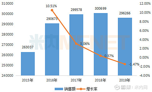 圖1:2015-2019年中國公立醫療機構終端注射用美洛西林鈉舒巴坦鈉(4:1)