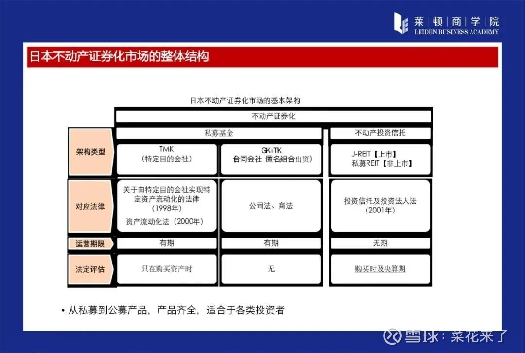 迎接reits时代 盘活存量资产 打通融资渠道 研修班 莱顿商学院 上海reits诞生近60年 是国际资本 市场重要金融投资产品 今年4月30日我国发出reits试点通知 Reits的影响是多方