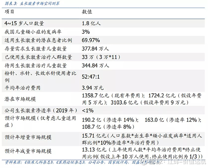 生长激素的市场规模有多大 生长激素潜在市场空间超1300亿元 销售规模至少有望做到163亿元以上 一起看一下国盛医药对生长激素市场的预测 有理有