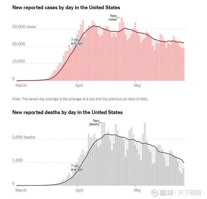 的疫情統計曲線表明,目前美國每天新增確診病例和死亡人數正在逐步