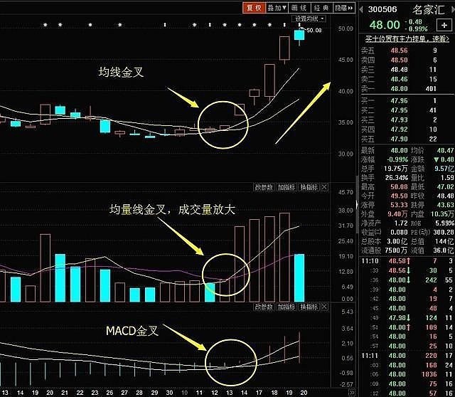 所謂三金叉,簡而言之就是均線,均量線與macd的黃金交叉點同時出現