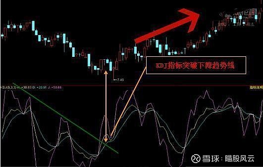 如何運用kdj判斷趨勢
