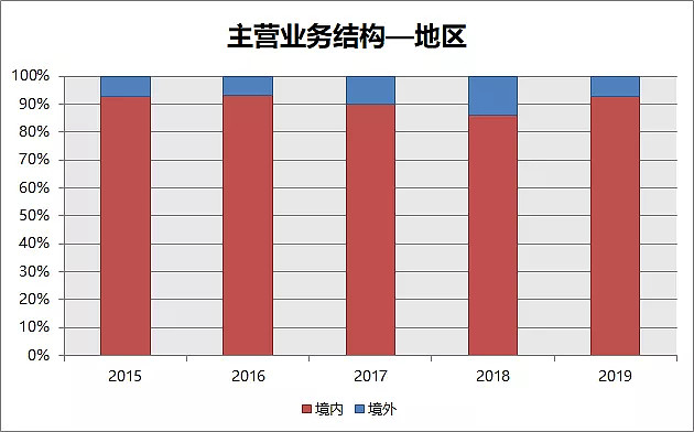 (主营业务收入结构-产品,数据来源于大立科技历年年报)我们把大立