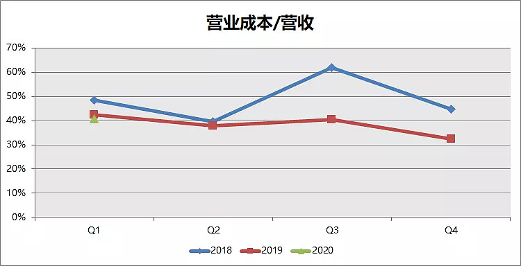 2015~2018年,大立科技主营业务成本在营收中的占比在50%左右,而2019年