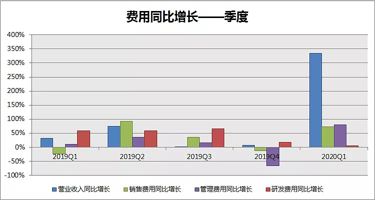 大立科技疫情下的高增长能否持续