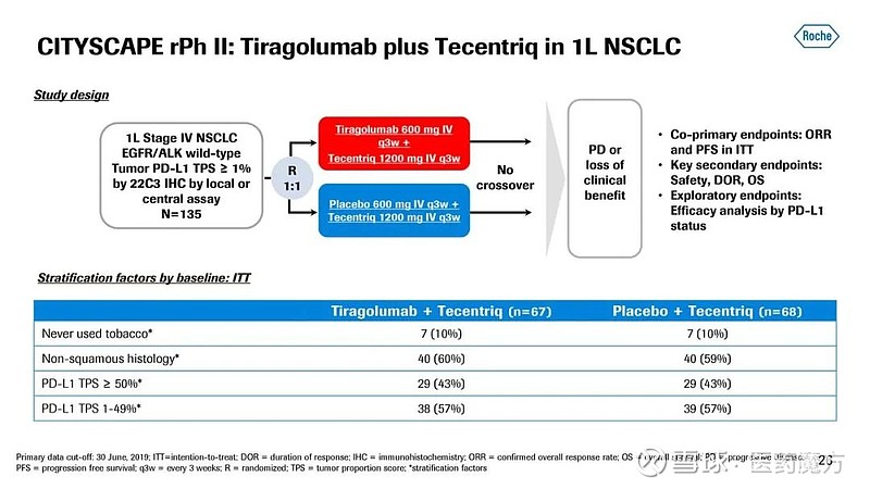 对PD-L1高表达人群更有效！罗氏TIGIT+PD-L1组合一线治疗NSCLC详细数据公布 5月29日，罗氏在ASCO2020大会上以口头报告 ...