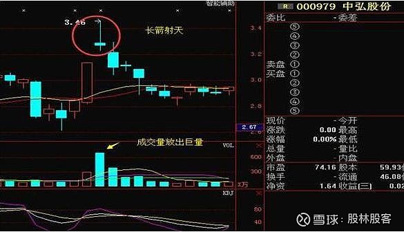 2,越秀金控(000987)在拉出一個t字漲停板之後,第二天收出一根帶長上影