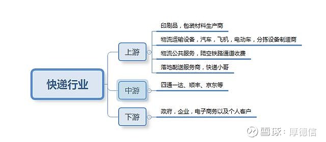 快递行业产业链