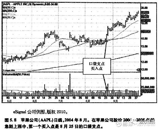 《像欧奈尔信徒一样交易》-简记口袋支点要点