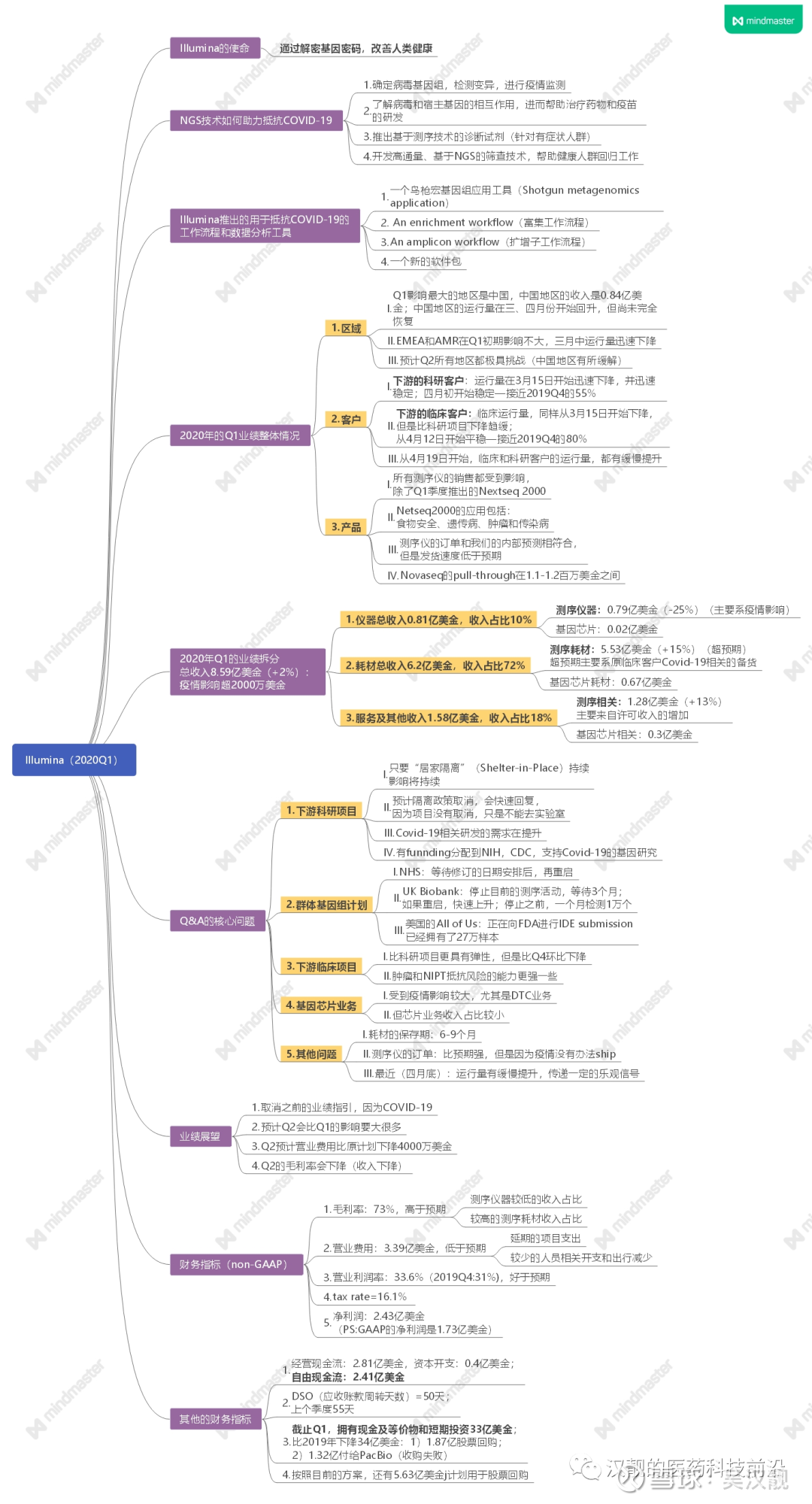 74 一张图展示illumina的2020q1业绩 Ngs如何抗击covid 19 大家好 这里是汉靓的医药科技前沿的74期 在illumina最近公布的一季报中 提到了因为疫情原因 无论q1 还是预计