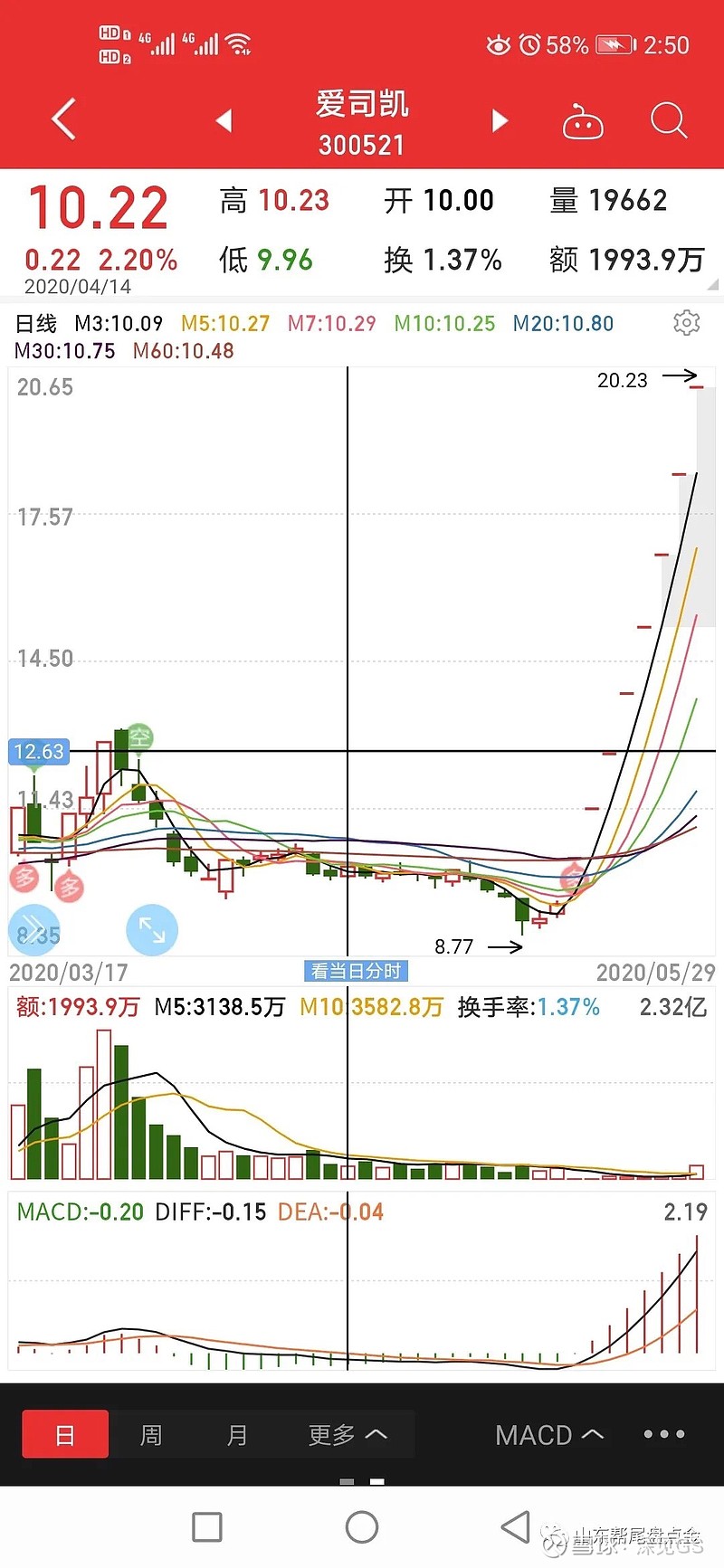 爱司凯被盖妖股标签 今日低吸干起来 现在的形势严峻 美国佬处处与我们做对 香gang国安法还想插 一杠子 周末又宣布退出世卫组织 又取消香gang一些优惠利好