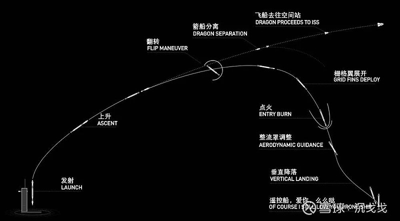 顺序,与其他国家发射火箭不同的是,下图中有两条类抛物线,在星箭分离
