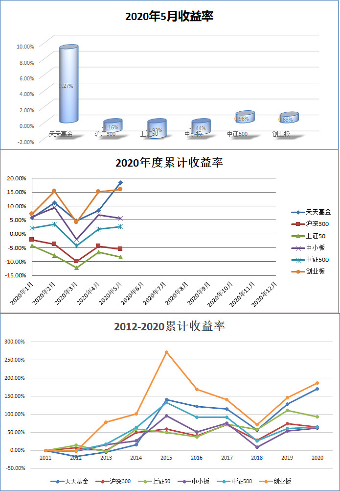 2020年5月收益统计