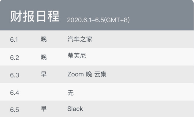 长桥投资备忘录 6 月1 日 5 日 财报日程新股提醒6 月1 日 周一 移卡将在港交所挂牌上市 6 月1 日 周一 16 15 18 30 蚬