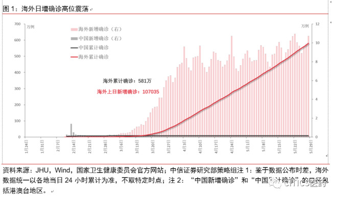 中信证券医药田加强团队 海外疫情尚未见到拐点行业观点及投资策略截至年5月29日 海外新冠肺炎确诊累计约581万人 较上日新增10 7万人 美国确诊人数占全