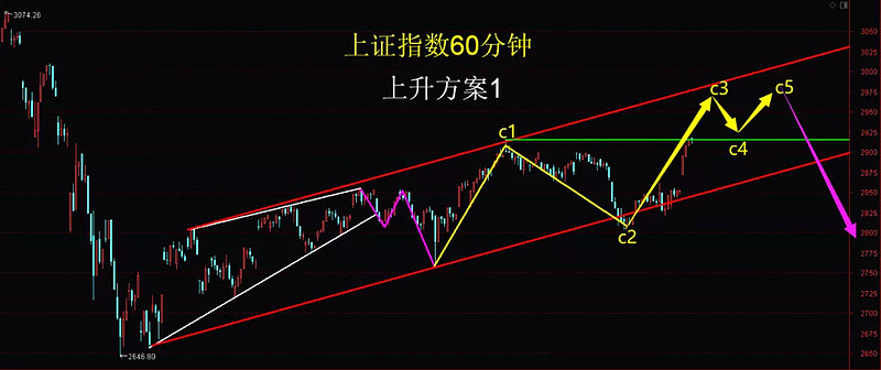 盘中成交量放大,情绪高涨,结合波浪形态,后市经反复争夺后再向上攻,于