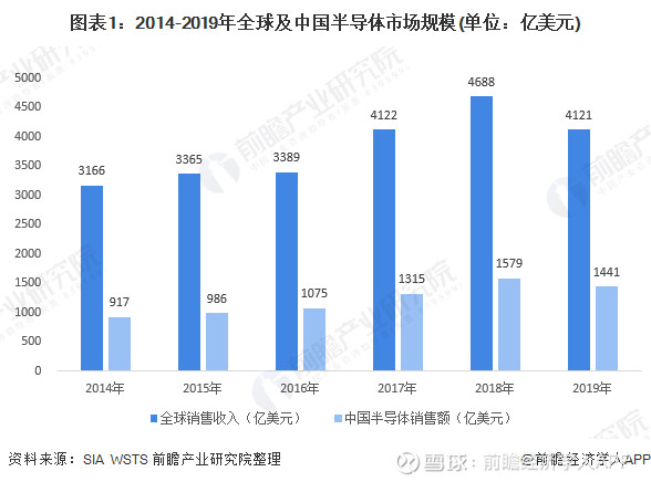 年全球半导体行业市场现状与发展趋势分析中国台湾蝉联第一全球半导体市场整体下滑 国内占比整体上升根据美国半导体协会sia发布的全球半导体 市场报告 19年受存储芯片下滑影响