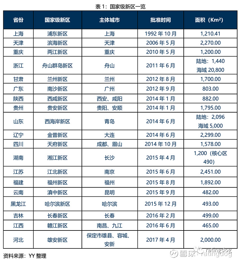 YY 国家级新区平台梳理:时势与战略下的新引擎 Ratingdog 摘要 国家级新区战略地位高,区位条件好。国家级新区是承担国家重大发展和