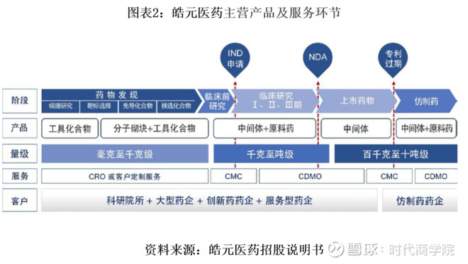 医药中间体定制