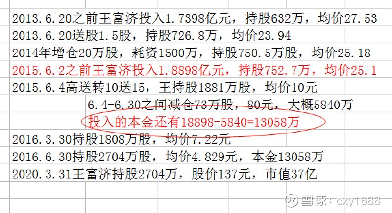 片仔癀第二大股东王富济持仓成本揭秘 首先附上一张图表,统计历年王富济持仓情况 总结一下图表,如下 从2009年入手片仔,总计投入资金大概1.3 ...