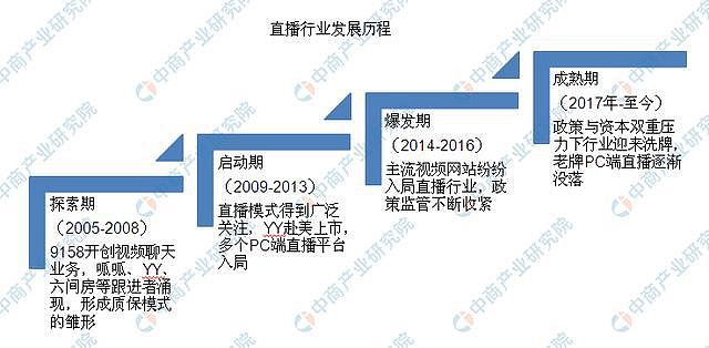 疫情背景下直播带货十分火爆年直播行业产业 链深度分析随着网络技术的不断发展 直播 已经成为商贸流通企业的标配 特别是受新冠肺炎疫情影响 传统线下销售模式受到冲击 线下