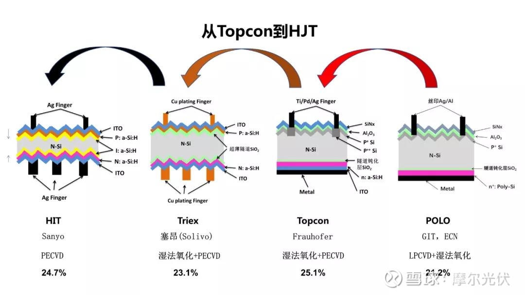 TOPCon/HJT/PERC关键技术超强解析 王文静老师关于TOPCon、HJT与PERC电池全面分析与汇总。 1.《TOPCon电池的挑战 ...