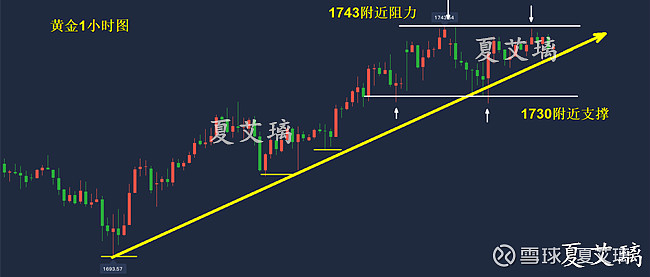 夏艾璃黃金日線十字星即將反轉1745空單看回撤別猶豫