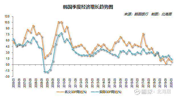 【经济】2020年一季度韩国实际gdp同比增长14%