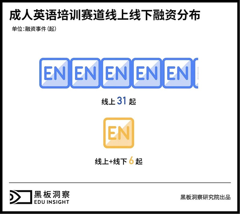 成人英语培训 三十余年沉浮 正值壮年导语成人英语培训发展已三十余年 在起伏动荡中 该赛道的经营模式已发生改变 受少儿英语 培训的冲击 不同机构也采取了不同的