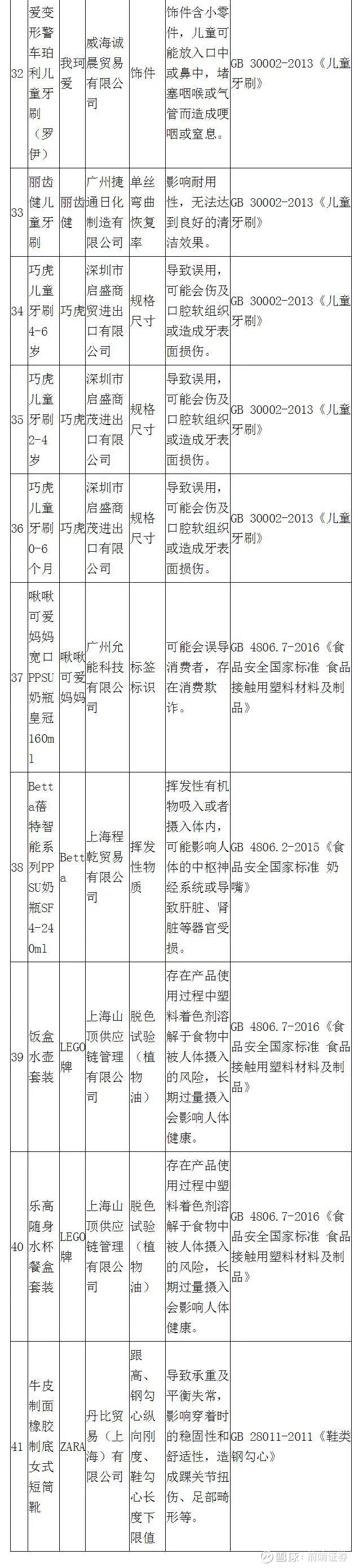 麻麻们注意 乐高饭盒水壶脱色试验不合格 巧虎 H M Zara均出现在进口儿童用品不合格清单里儿童用品质量安全事关儿童人身安全健康 备受社会关注 近日 海关总署对外公布年1至5月海关查发的部分进口儿童用品