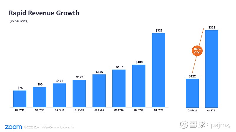 疫情结束之后炙手可热的zoom是否仍有投资空间投资要点 疫情带来需求增加 数据上看 虽然疫情期间很多需求是暂时的 但也推动了很多客户将成为 Zoom Video通讯