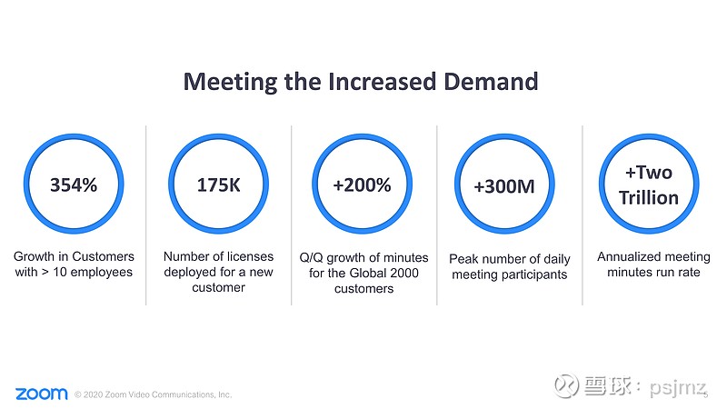 疫情结束之后炙手可热的zoom是否仍有投资空间投资要点 疫情带来需求增加 数据上看 虽然疫情期间很多需求是暂时的 但也推动了很多客户将成为 Zoom Video通讯