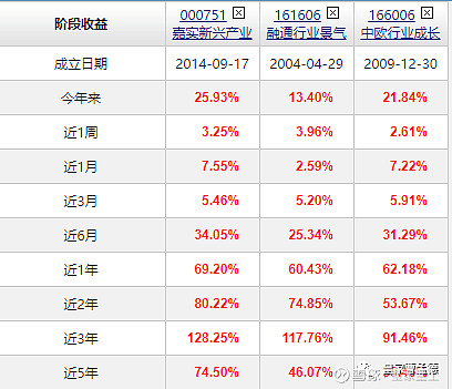 嘉实基金经理归凯以及嘉实新兴产业股票000751