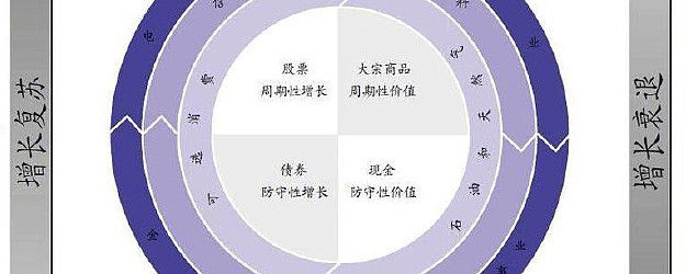 一般我们说的经济周期指的是基钦周期,时间在3-4年