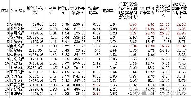 银行股投资价值分析！本次分析采用新增逾期率、营收增长率、修正后拨贷比3个主要客观数据进行对比，新增逾期率代表资产质量是否... 雪球